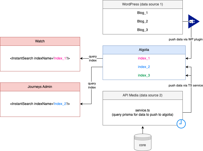 how algolia interactions with data sources and applications